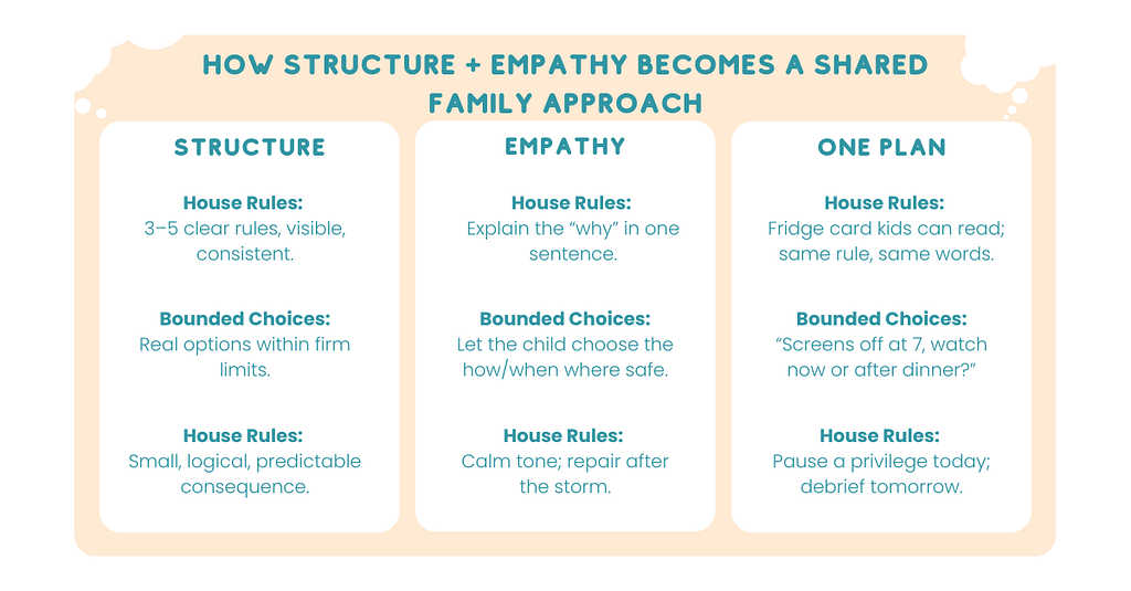Infographic showing how different parenting styles combine into one family plan: rules, choices, follow-through.