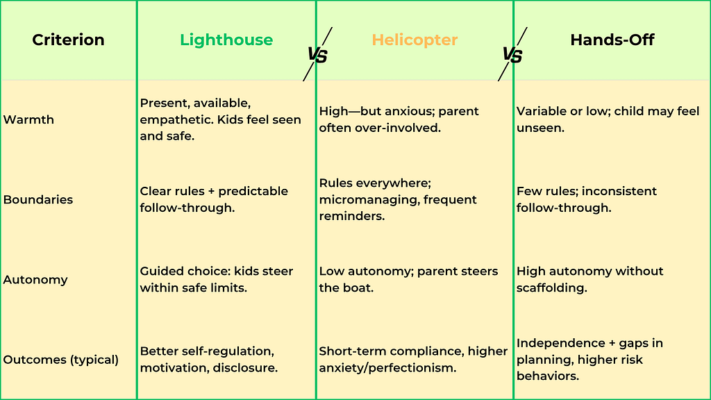 Comparison of parenting styles: lighthouse parenting, helicoptering, and hands-off