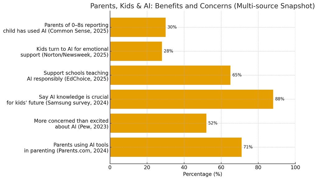 Bar chart summarizing surveys on parents and AI: 71% using AI for parenting (Parents.com 2024); 52% more concerned than excited about AI (Pew 2023); 88% say AI knowledge is crucial (Samsung survey 2024); 65% support schools teaching AI use (EdChoice 2025); 28% say kids seek AI for emotional support (Norton/Newsweek 2025); ~30% of parents of ages 0–8 report child used AI (Common Sense 2025).