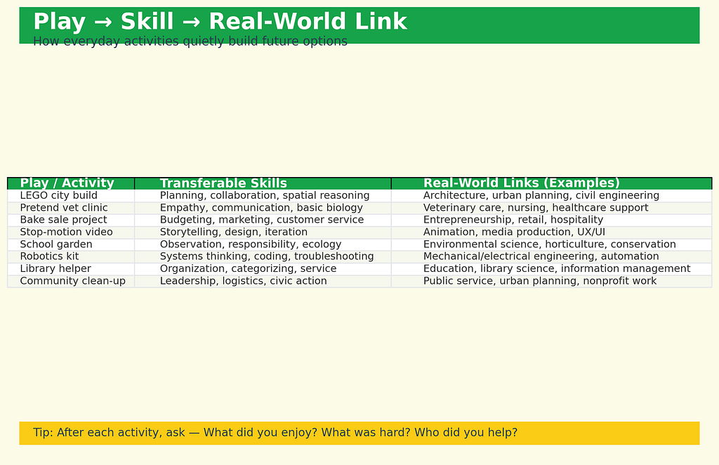 An inforgraphic on how play, skill and real-world links