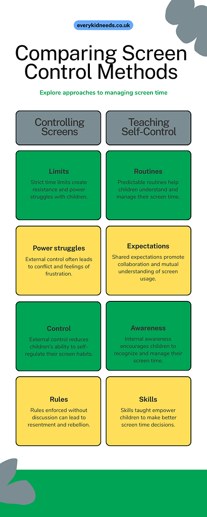 Methods of controlling screens time
